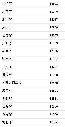 自由支配收入_上半年居民收入榜出炉京沪人均可支配收入超3万