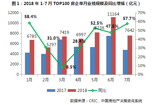 7月中国房地产企业销售TOP100排行榜