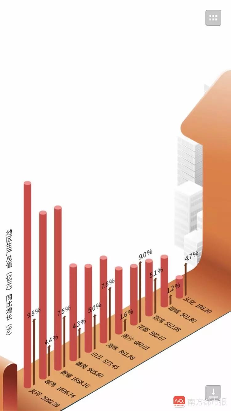 番禺区区gdp_天河跑得最快番禺荔湾紧随其后(2)