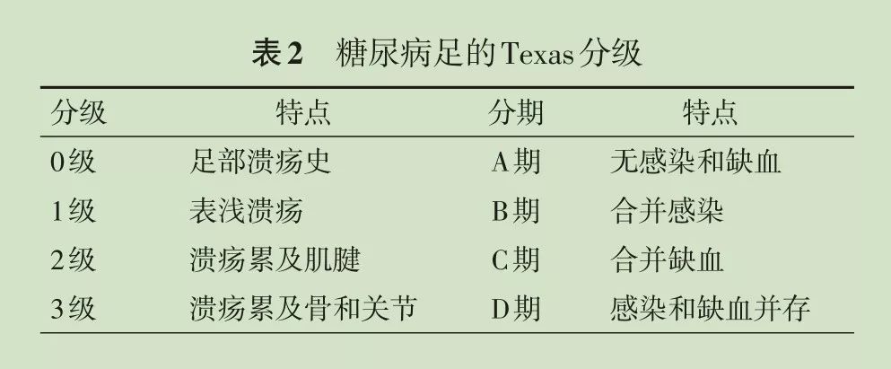 推荐:糖尿病足溃疡,感染分级量表