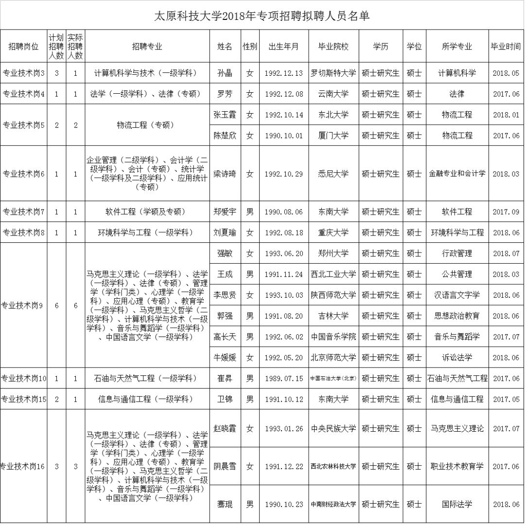 山西财大吕梁学院太原科技长治医学院山西工程学院专项招聘拟聘用公告