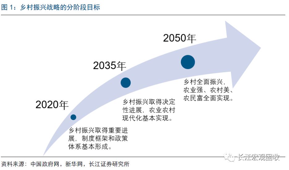 2017年底以来,乡村振兴战略重要性明显抬升,政策体系逐渐完善.