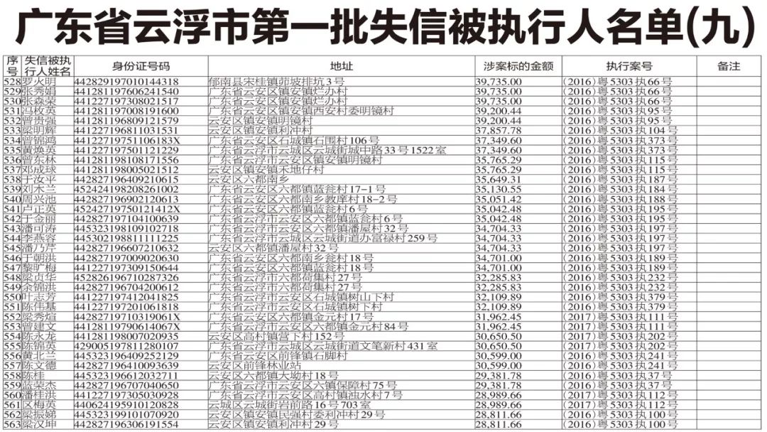 【曝光】云浮市第一批失信被执行人名单(九)