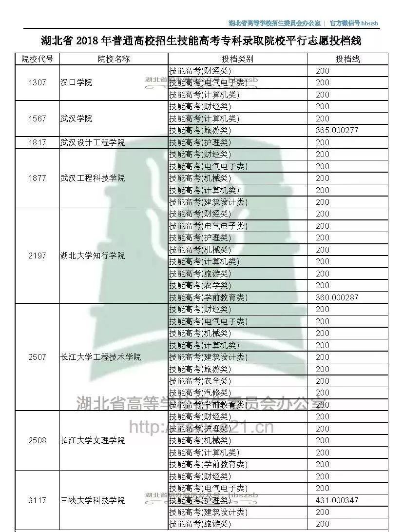 湖北省2018年普通高校招生技能高考专科录取院校平行志愿投档线