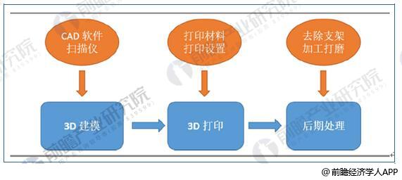 3d打印流程图