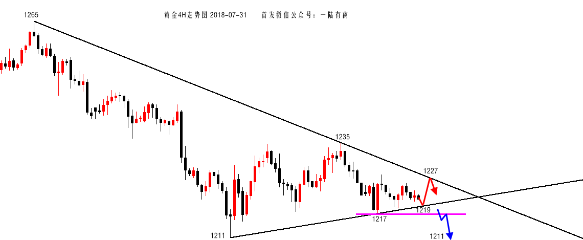陆离解盘：日线双十字K仍震荡，黄金继续三角运行_图1-1