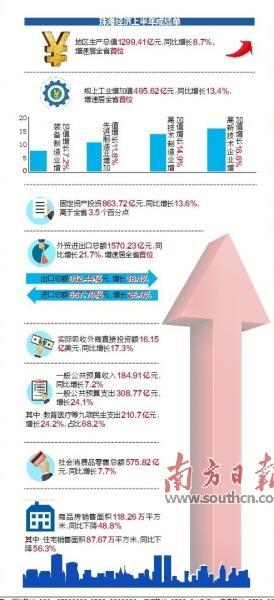 珠海2021上半年gdp