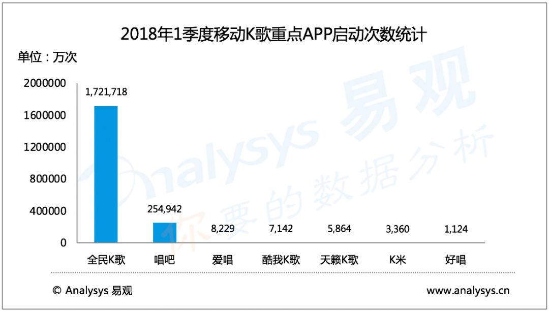 易觀：2018年1季度移動K歌市場用戶規模穩定增長 科技 第3張