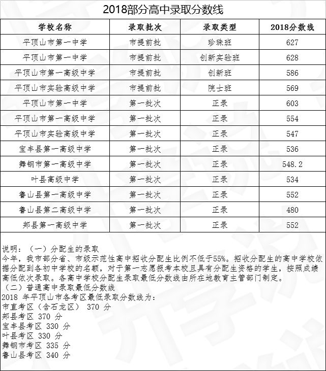 2018河南中考各地市录取分数线大对比洛阳中招将有两次补录机会