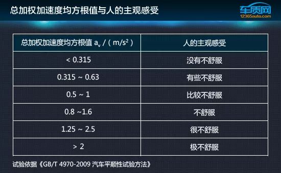 數據說話：2019款大眾寶來舒適性測試 汽車 第14張