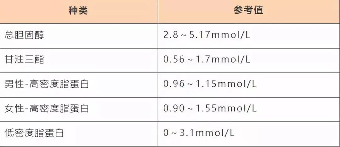 科普太全了各年龄血压血糖血脂血尿酸对照表人手一份