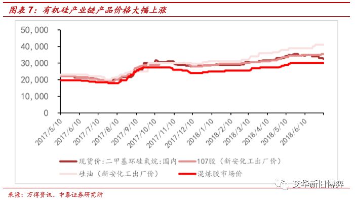 近15年有机硅行情经历了三大阶段目前全产业链价格呈集体上涨趋势