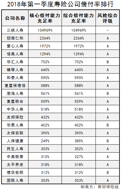 保险公司偿付能力排名