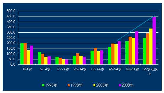 人口老龄化对医疗支出的影响_人口老龄化