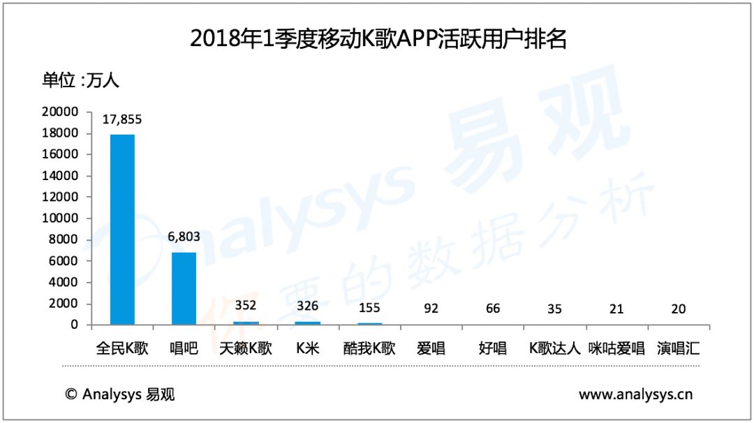 易觀：2018年1季度移動K歌市場用戶規模穩定增長 科技 第2張