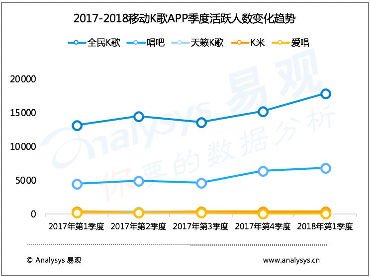 易觀：2018年1季度移動K歌市場用戶規模穩定增長 科技 第4張