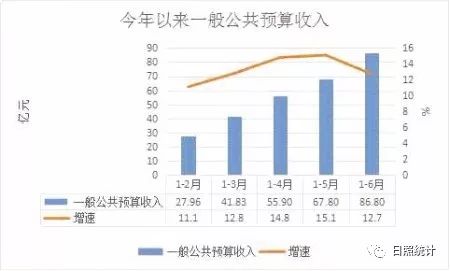 日照2025年gdp_重磅 山东省17市GDP半年报 济宁市排名第六 附详细数据分析(3)