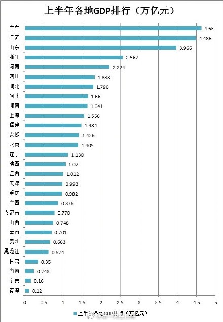 重庆加四川gdp能排第几_如果重庆没设直辖市,四川厉害了,GDP总量逼近排全国第三的山东