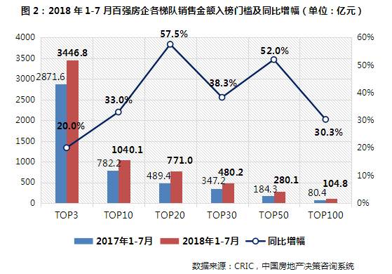 7月中国房地产企业销售TOP100排行榜