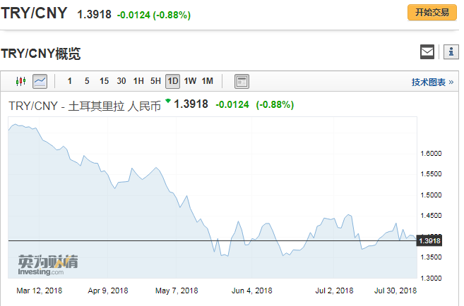 为什么gdp下跌货币会贬值_GDP下滑,货币一度贬值36 ,外储减少100亿 这国经济或陷入危机