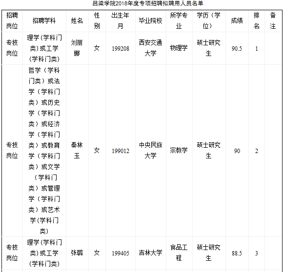 《2018年吕梁学院赴北京理工大学专项招聘博士研究生及国内外重点院校