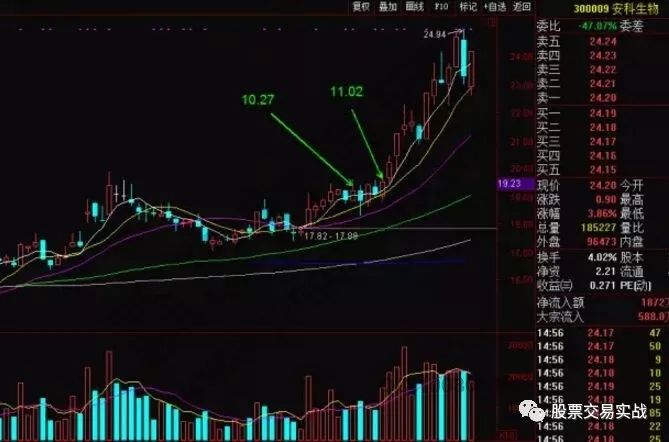 上图是安科生物在历史上的部分日k线走势图,从图中可以看到,该股在10