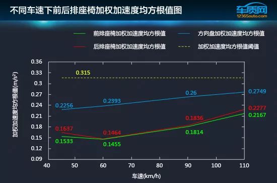 數據說話：2019款大眾寶來舒適性測試 汽車 第13張