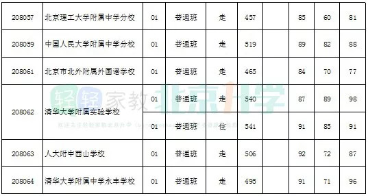 2022北京中考分数线与录取线,附历年录取分数线