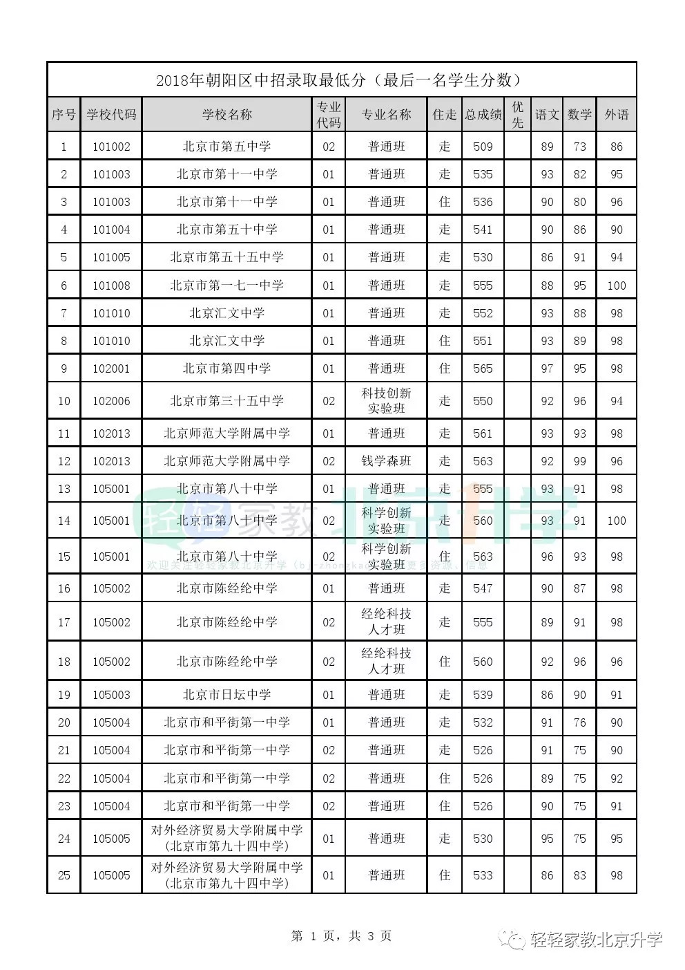 2018北京中考统招录取分数线出炉人大附560分