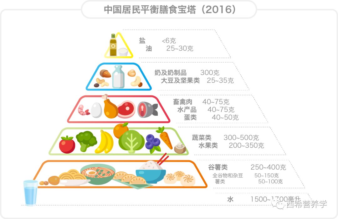 pral > 0 代表食物代谢后是酸性的 中国居民平衡膳食宝塔 (2016) 看完