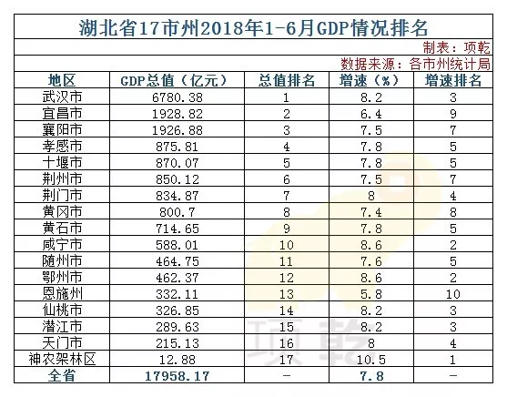 湖北gdp2021城市排名_四川成都与湖北武汉的2021年一季度GDP谁更高