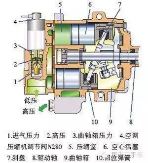 可变排量压缩机又可分为电控的和机械的,电控可变排量压缩机结构和