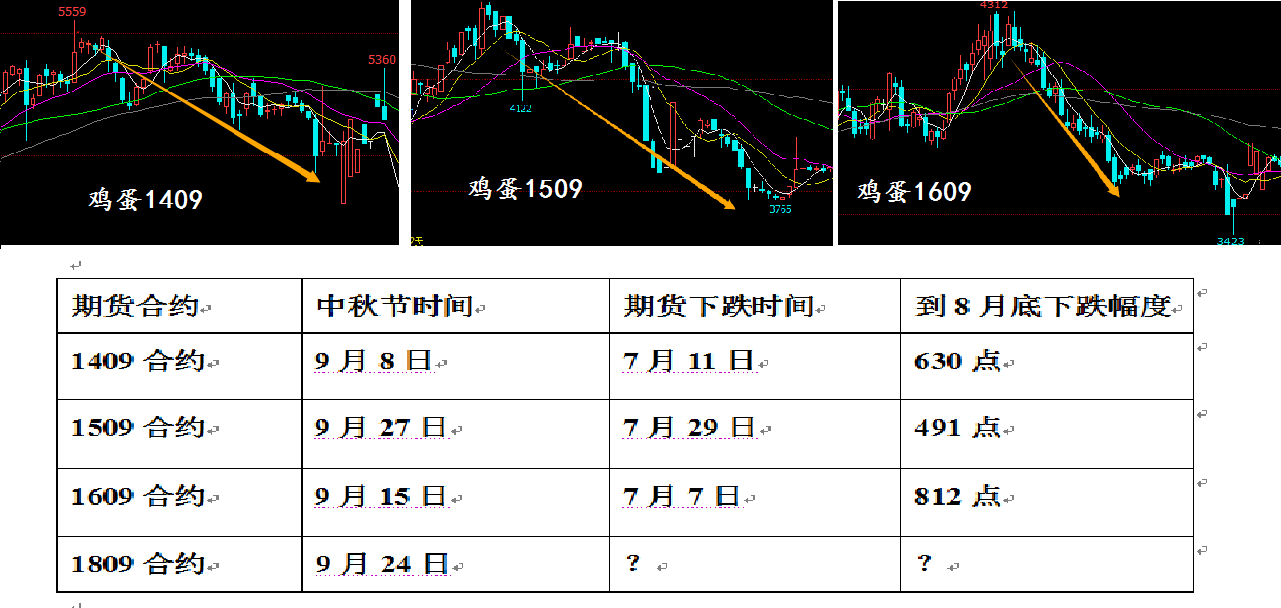 期货走势分析-蛋先生说鸡蛋期货