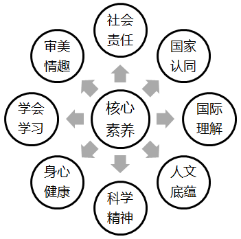 新高考下的语文备考丨核心素养面面观