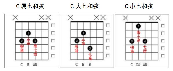 一次性搞懂所有吉他和弦不要再傻傻地记了