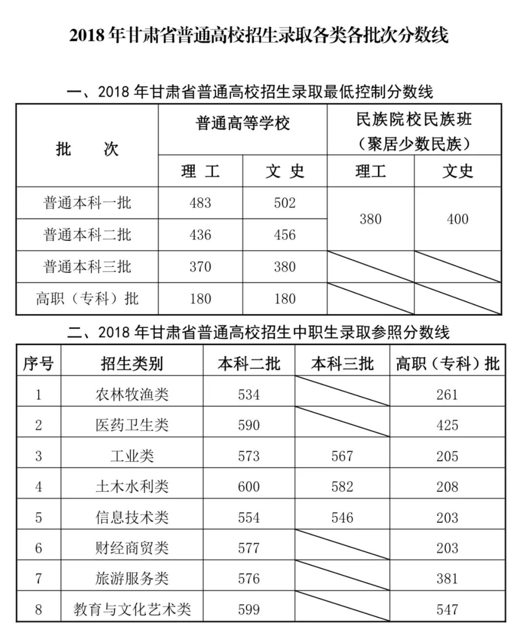 批次分数线图书馆具有甘肃省2018年普通高等学校招生全国统一考试报名