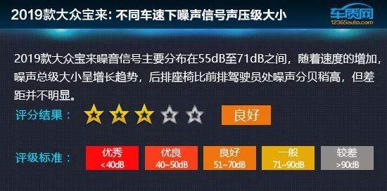 數據說話：2019款大眾寶來舒適性測試 汽車 第12張