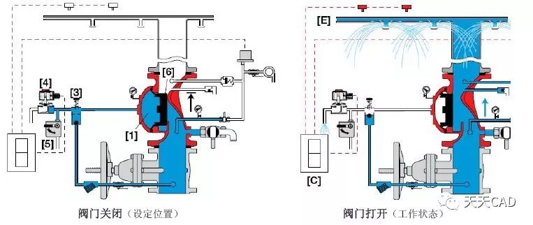 推杆式雨淋报警阀是利用隔膜左右运动实现阀瓣的启闭.1-进水