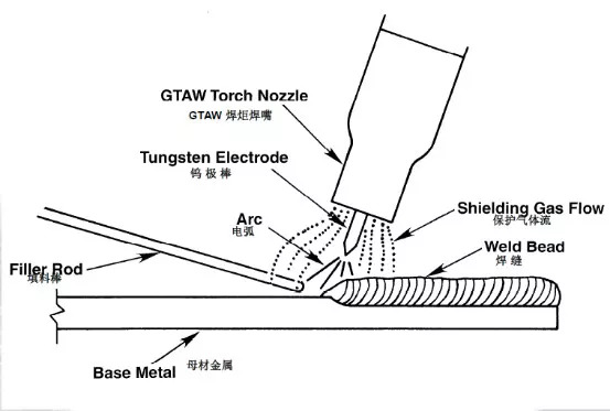 【焊潮网实操课堂】钨极氩弧焊基础知识介绍(一)