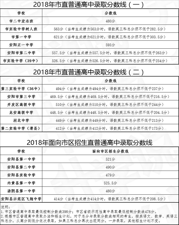 2018河南中考各地市录取分数线大对比洛阳中招将有两次补录机会