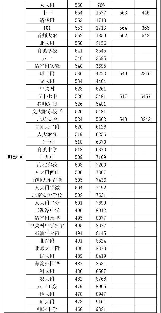 2018中考各区统招录取分数线出炉!