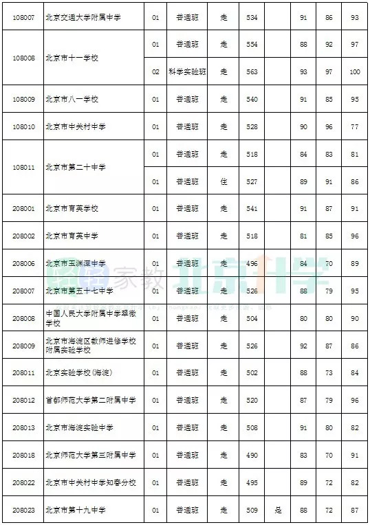 2022北京中考分数线与录取线,附历年录取分数线
