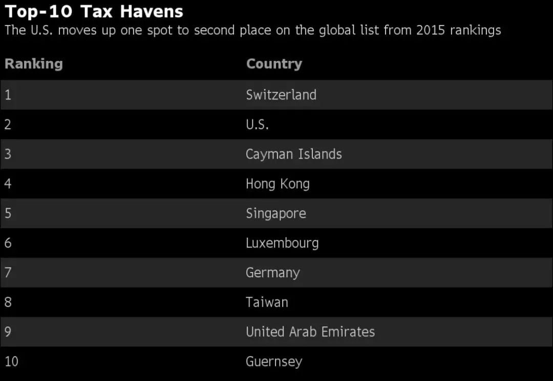 2019全球税收排行榜_2019年1月份各行业税收排名