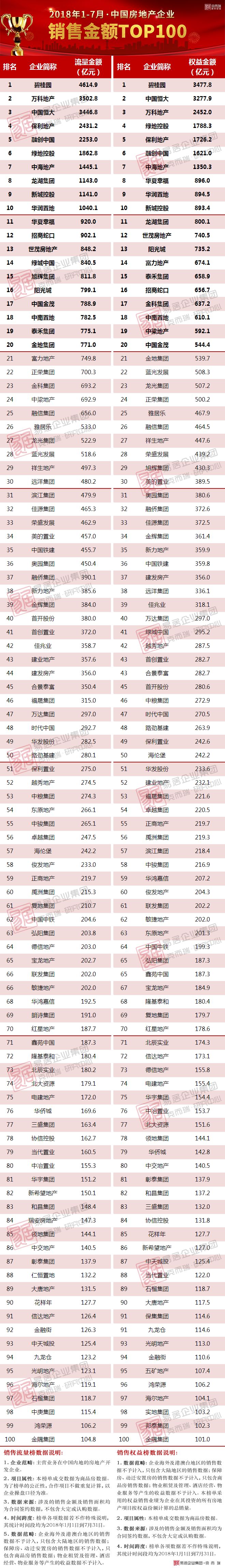 7月中国房地产企业销售TOP100排行榜