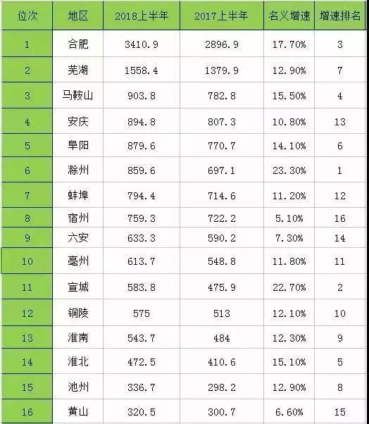 16年安徽省人均gdp排名_2017年安徽各市GDP排名 安徽16个市经济数据 表(3)