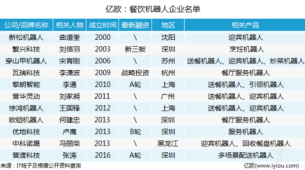 11家餐飲機器人企業持續發力，玩家如何收割市場紅利？ 科技 第2張