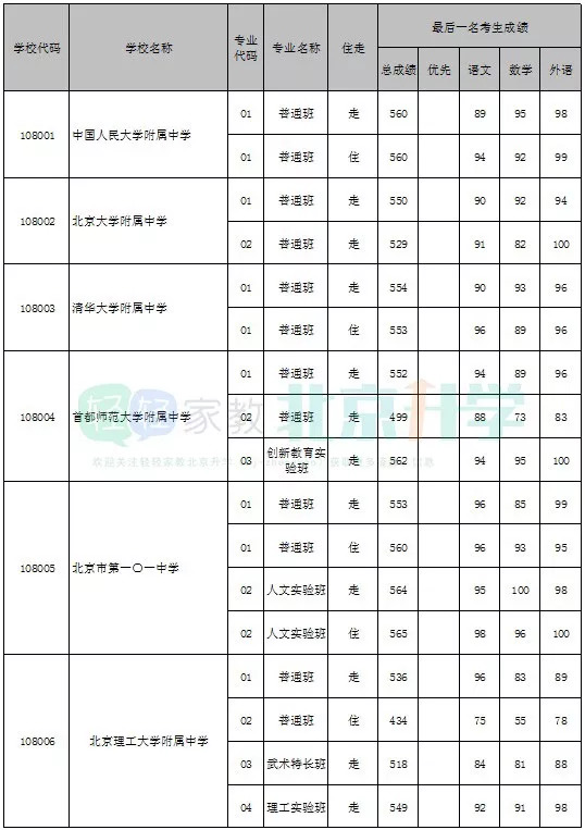 2022北京中考分数线与录取线,附历年录取分数线