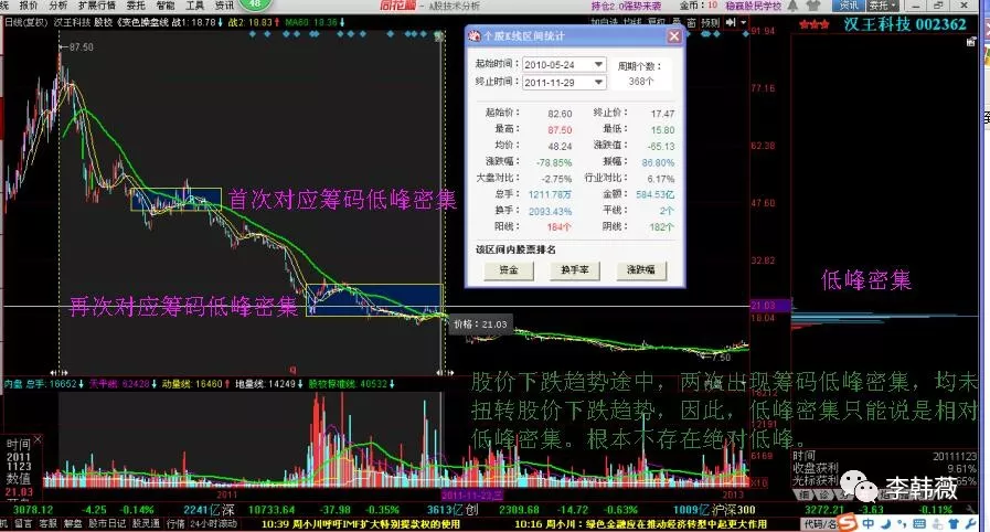 筹码分布口诀:低峰密集,上涨未必;低峰锁定,上涨不止