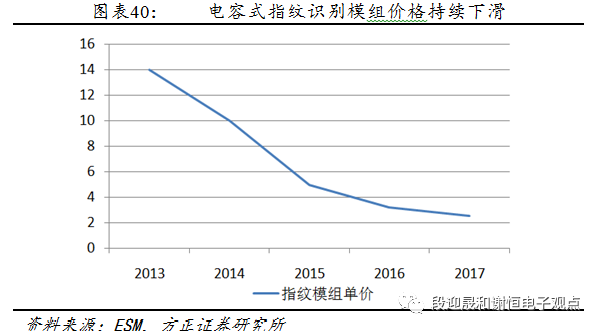 指紋識別新的投資機會：光學、超聲波 科技 第41張