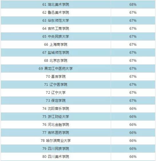 2018全国高校男女比例排行榜出炉!妈,我大学可能找不到对象了!